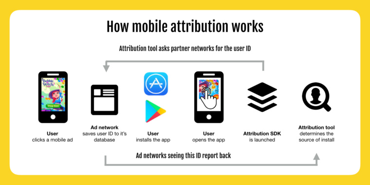 How mobile attribution works 